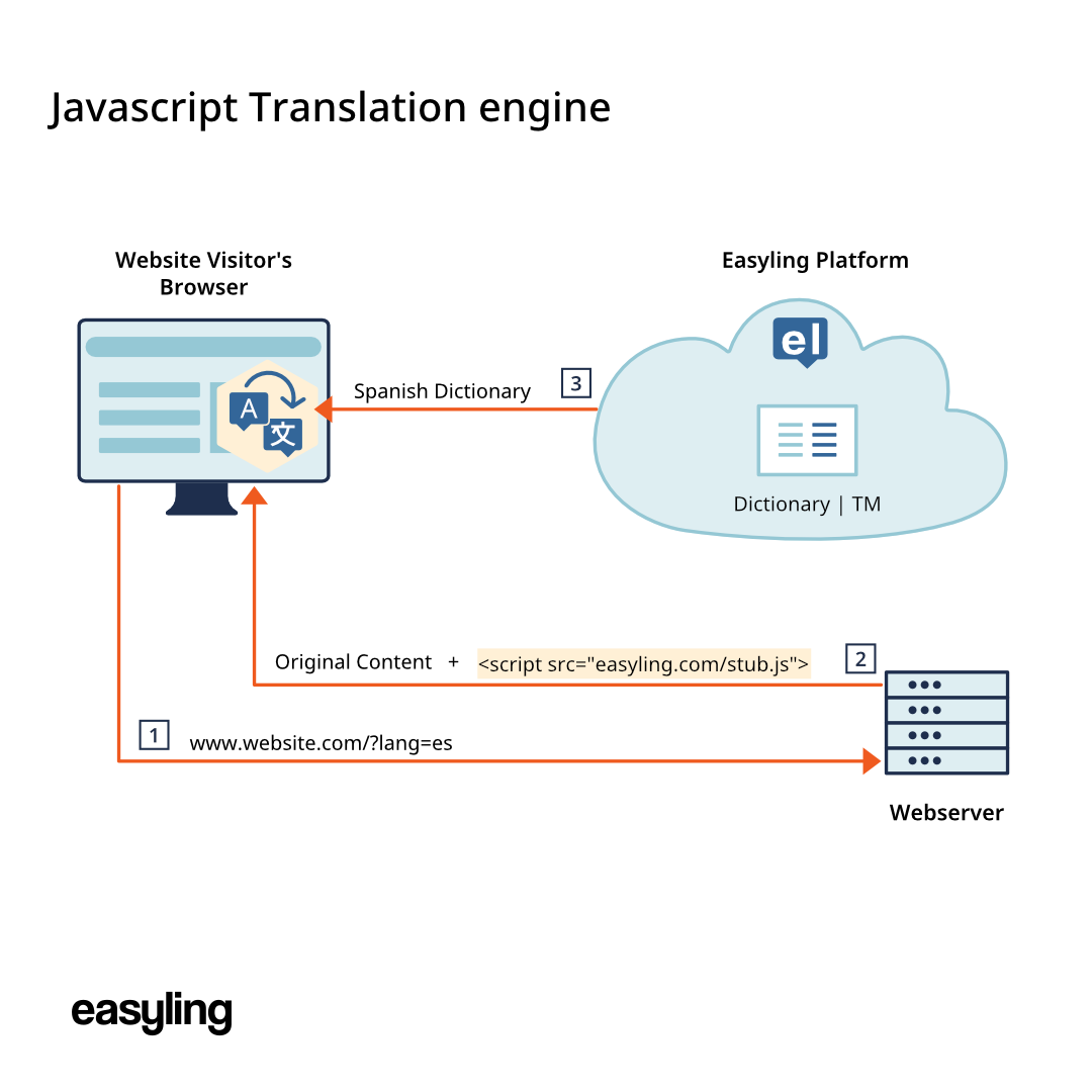 Diagram of the JavaScript translation engine: the visitor's browser requests www.website.com/?lang=es; the webserver returns the original content plus the Easyling stub script; the browser downloads the Spanish dictionary from the Easyling platform and applies the translation.