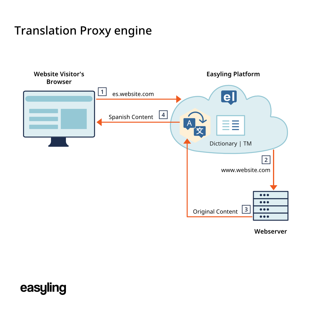 Diagram of the cloud Translation Proxy: the visitor's browser requests es.website.com; the request passes through the Easyling platform to the webserver at www.website.com; the webserver returns the original content; the Easyling platform translates it on the fly and returns the Spanish content to the browser.
